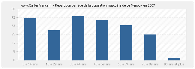 Répartition par âge de la population masculine de Le Menoux en 2007
